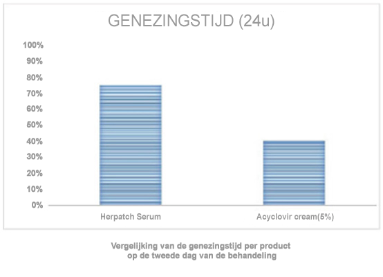 genezingstijd